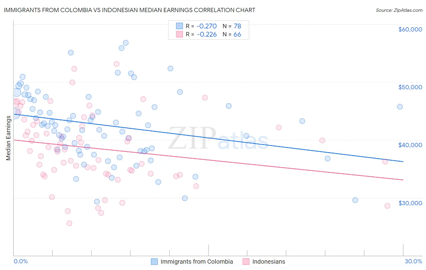 Immigrants from Colombia vs Indonesian Median Earnings