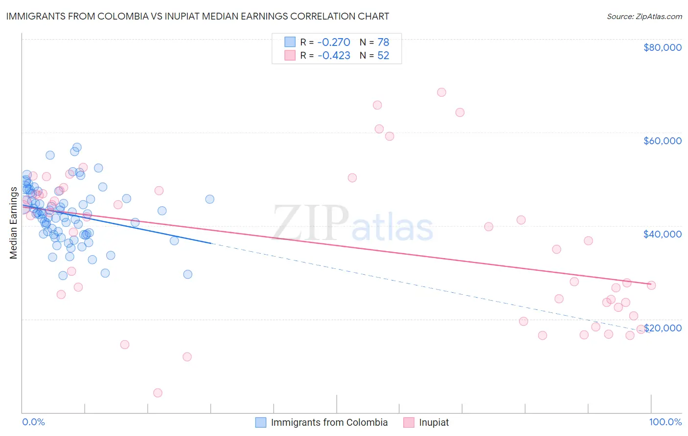 Immigrants from Colombia vs Inupiat Median Earnings