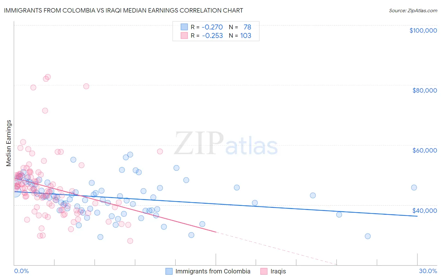 Immigrants from Colombia vs Iraqi Median Earnings