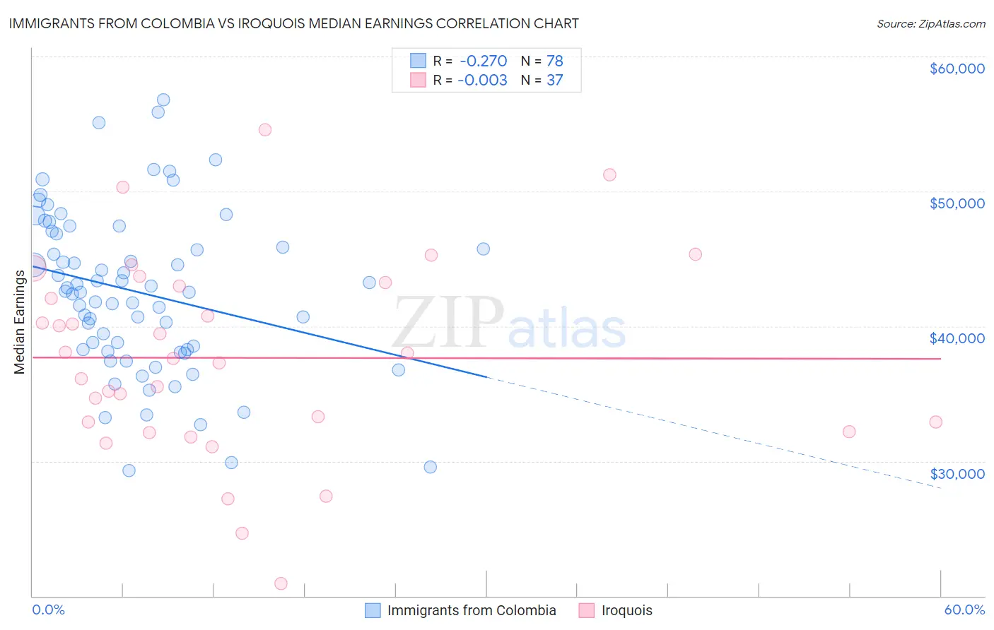 Immigrants from Colombia vs Iroquois Median Earnings