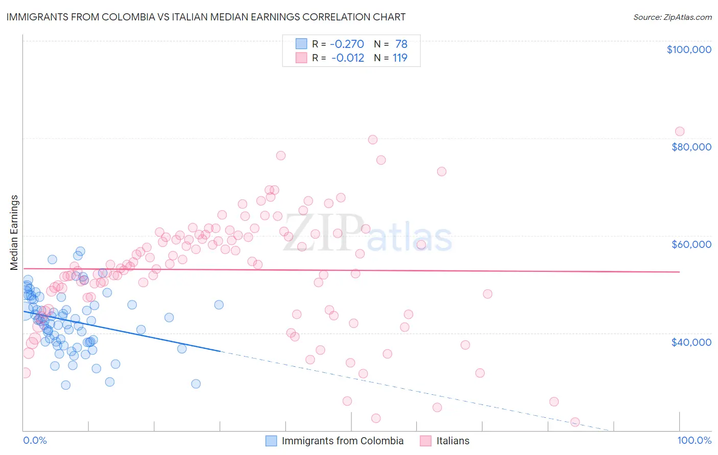 Immigrants from Colombia vs Italian Median Earnings