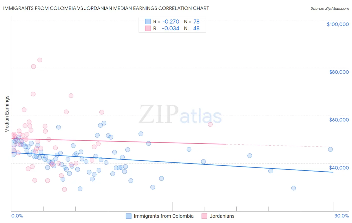Immigrants from Colombia vs Jordanian Median Earnings