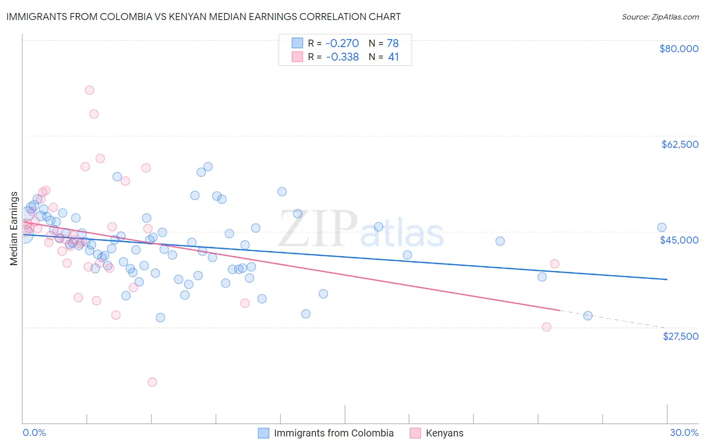 Immigrants from Colombia vs Kenyan Median Earnings