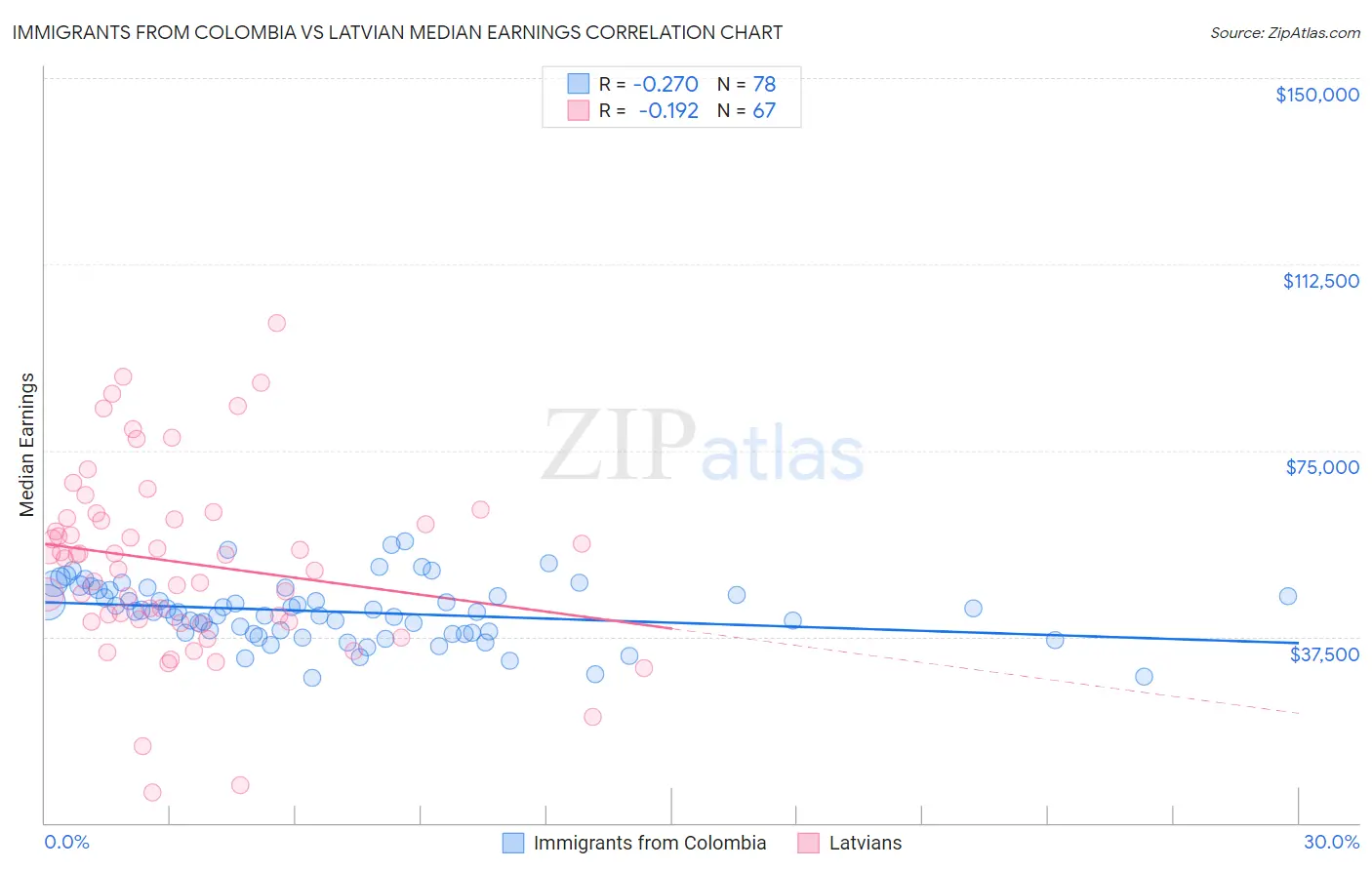 Immigrants from Colombia vs Latvian Median Earnings