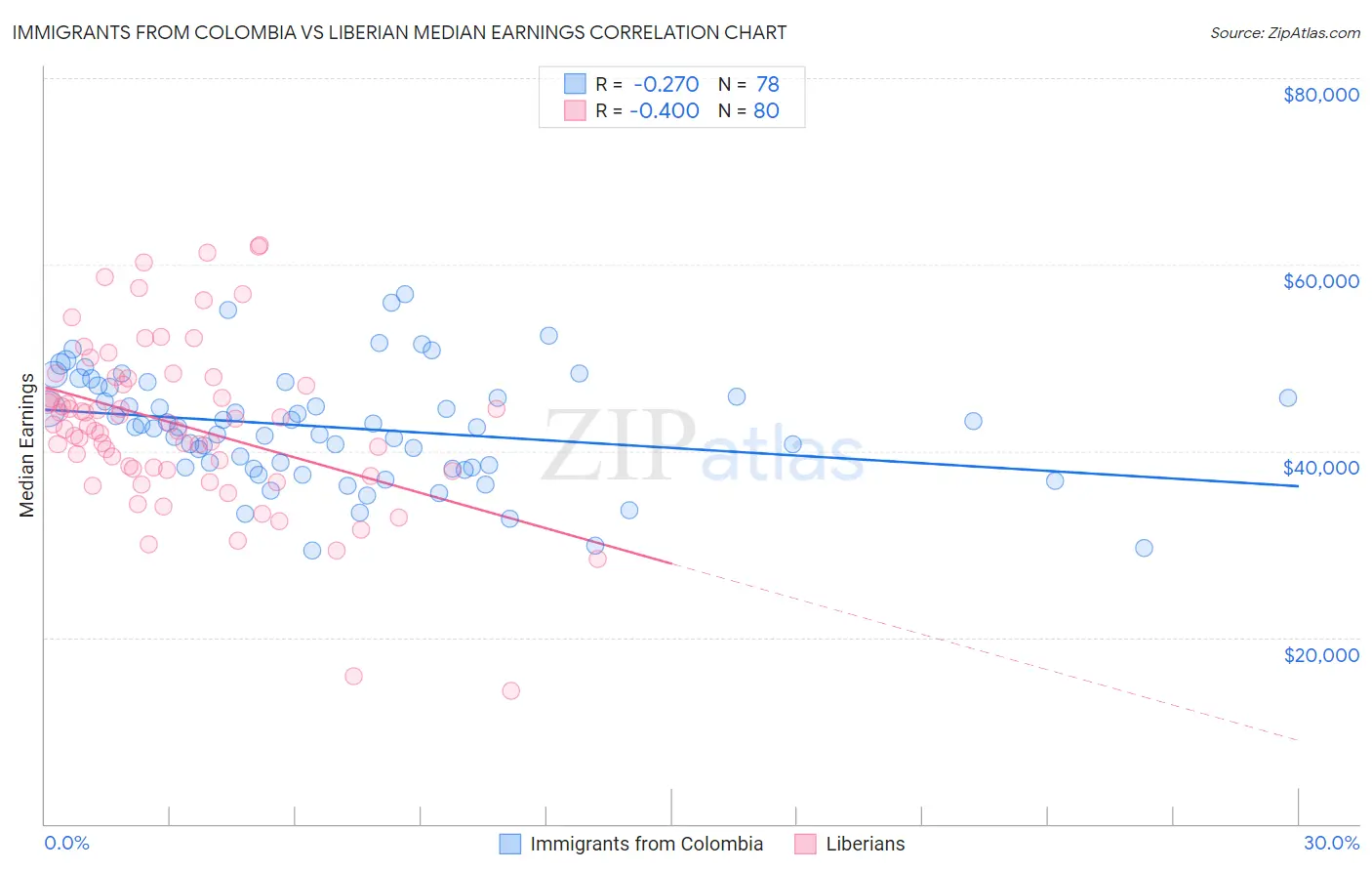 Immigrants from Colombia vs Liberian Median Earnings