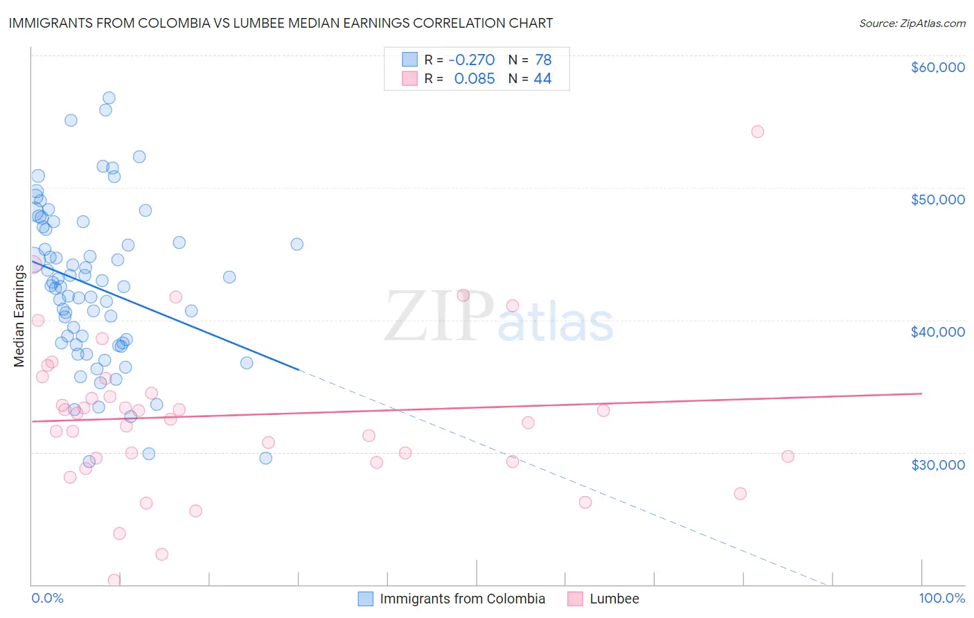 Immigrants from Colombia vs Lumbee Median Earnings