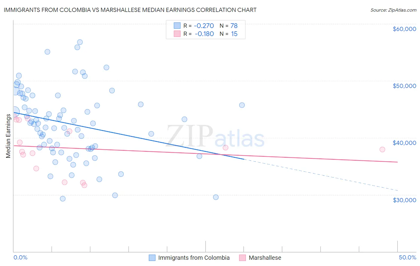 Immigrants from Colombia vs Marshallese Median Earnings