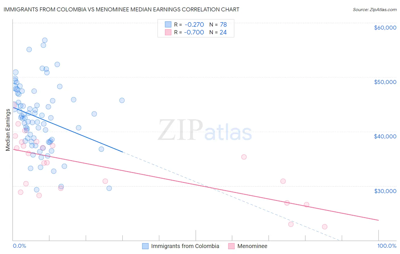 Immigrants from Colombia vs Menominee Median Earnings