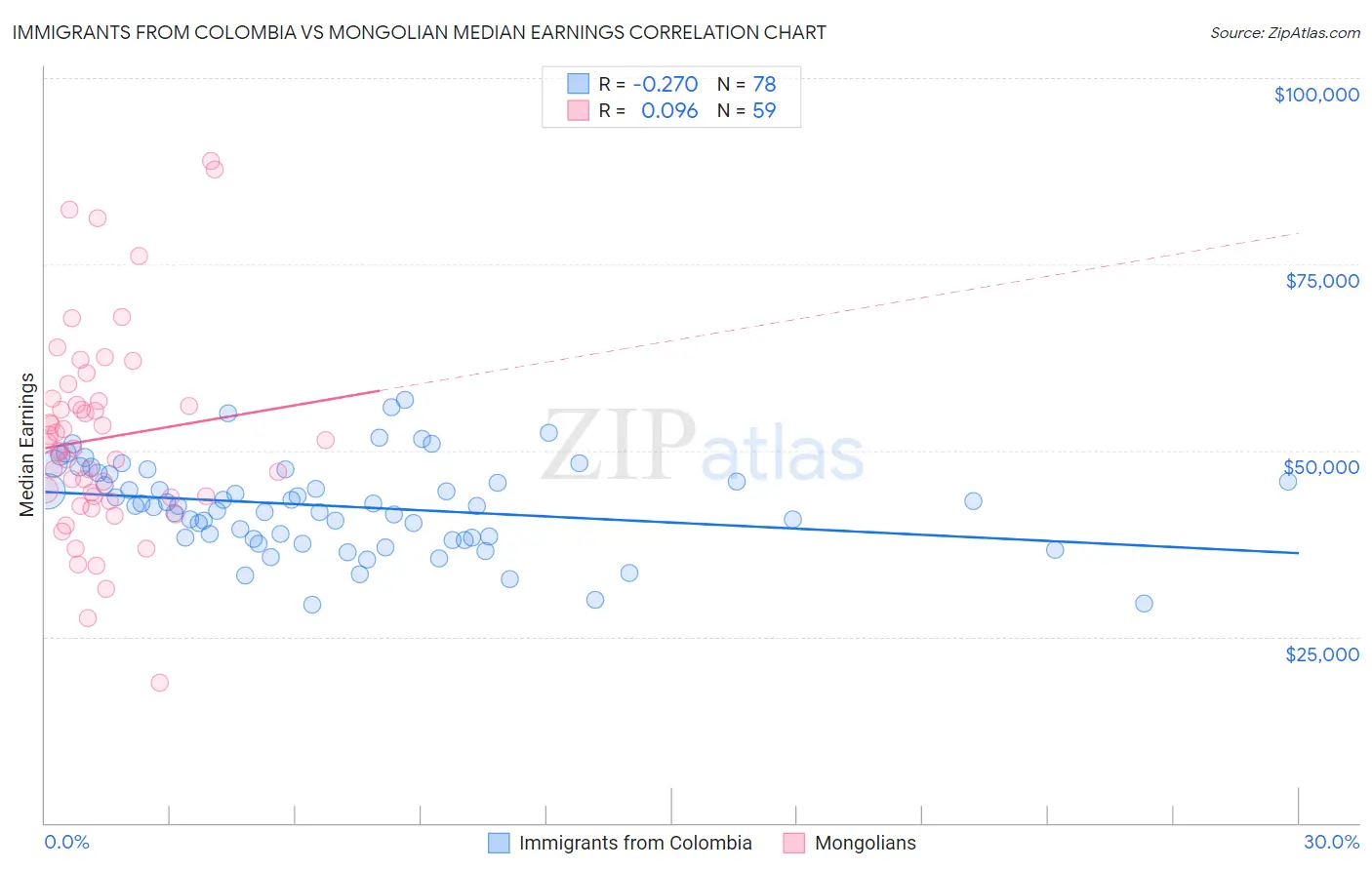 Immigrants from Colombia vs Mongolian Median Earnings