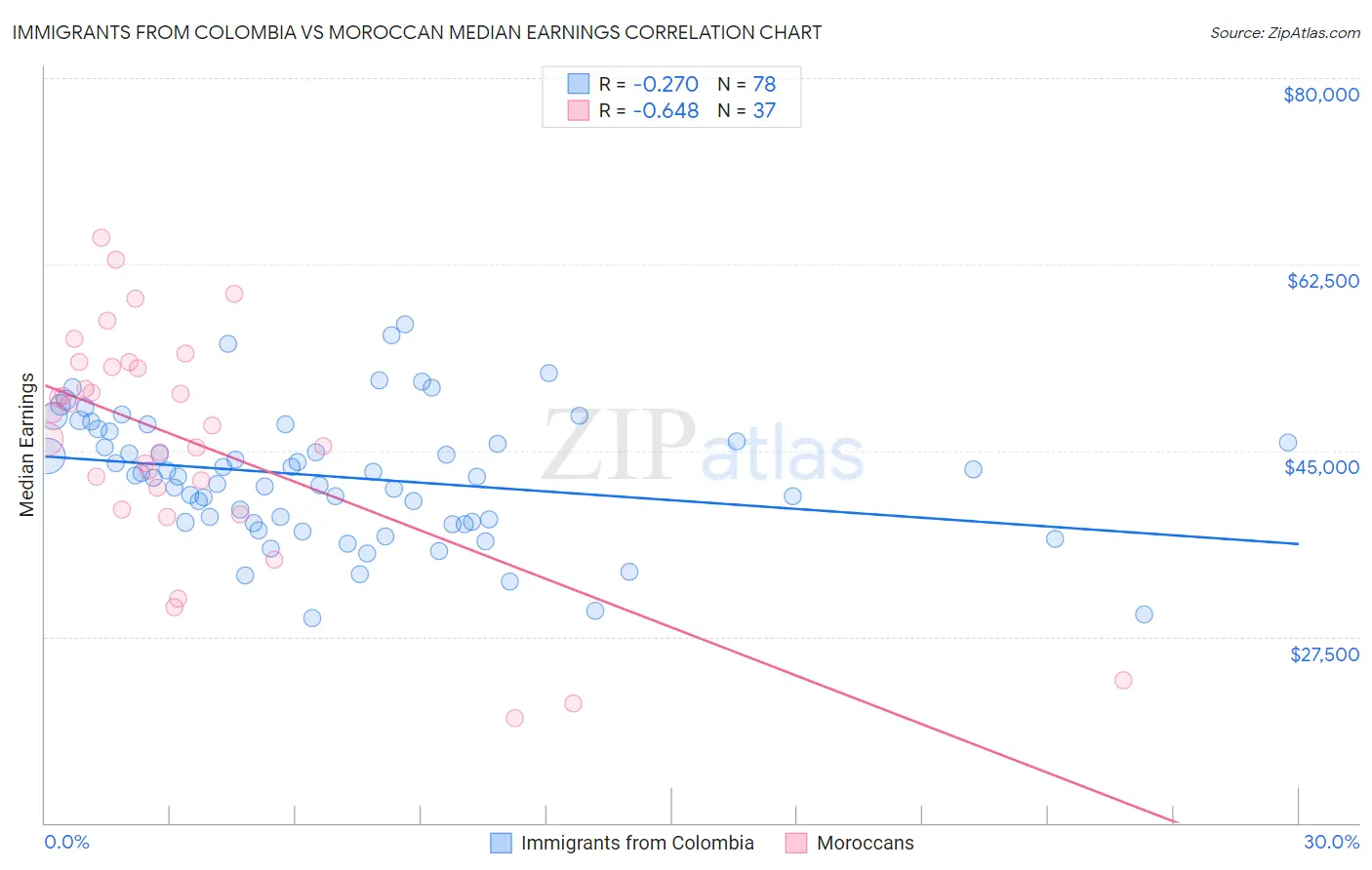 Immigrants from Colombia vs Moroccan Median Earnings