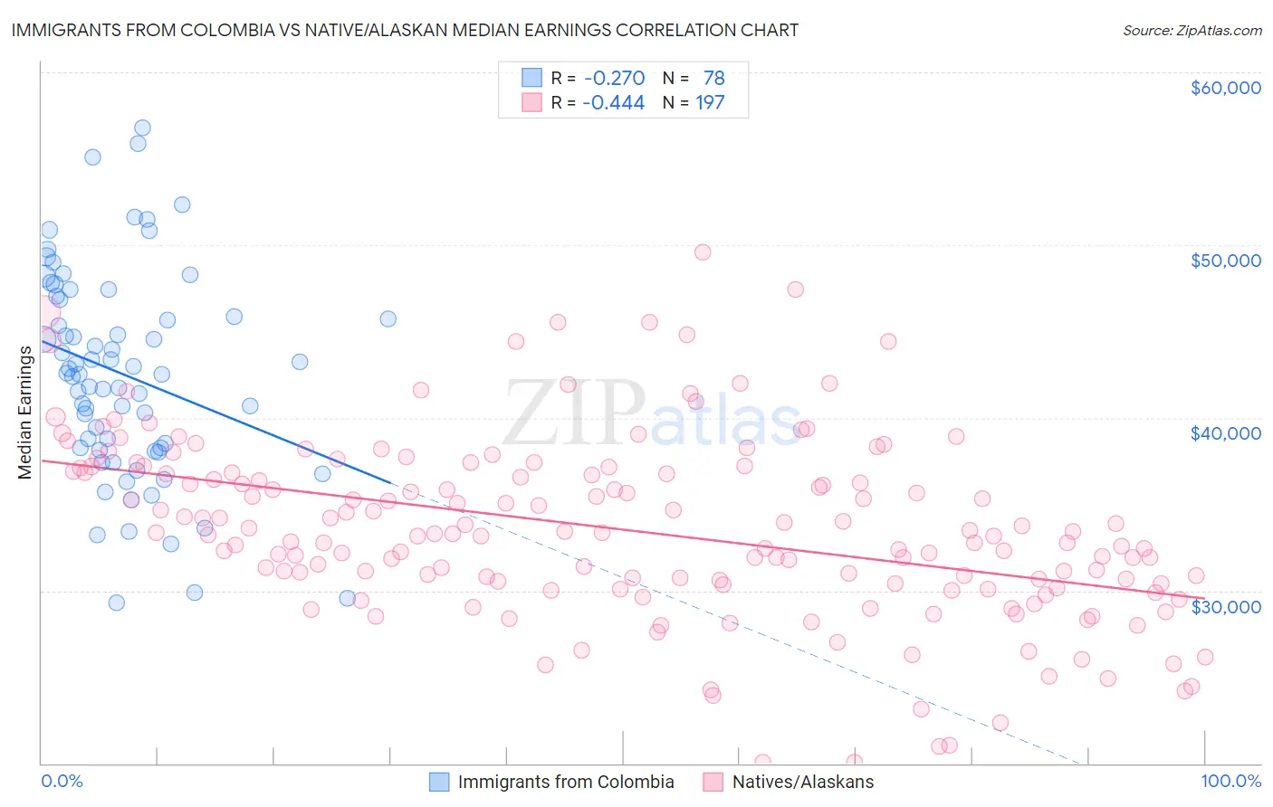 Immigrants from Colombia vs Native/Alaskan Median Earnings