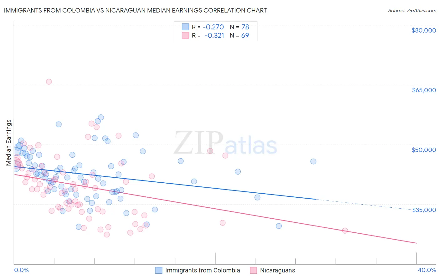 Immigrants from Colombia vs Nicaraguan Median Earnings