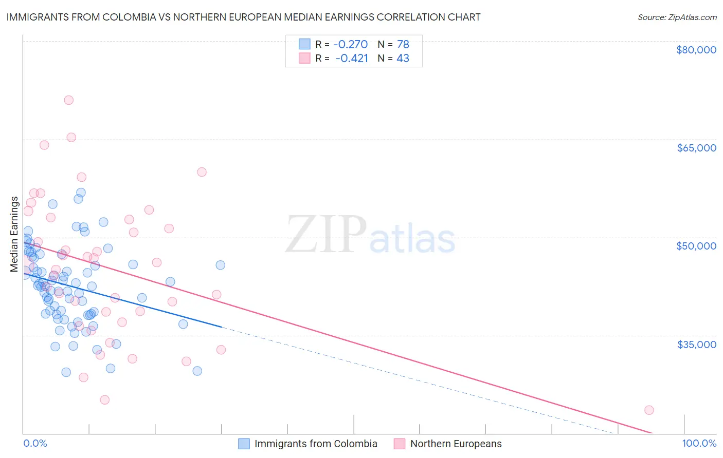 Immigrants from Colombia vs Northern European Median Earnings