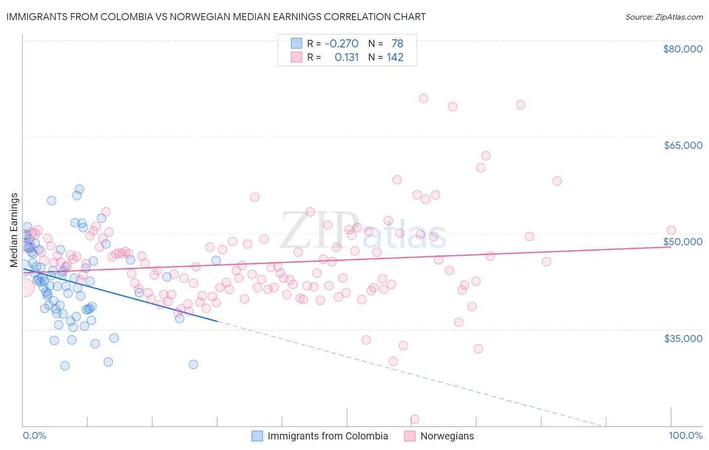 Immigrants from Colombia vs Norwegian Median Earnings