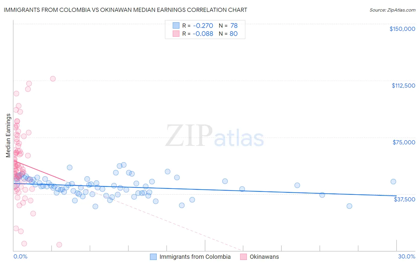 Immigrants from Colombia vs Okinawan Median Earnings