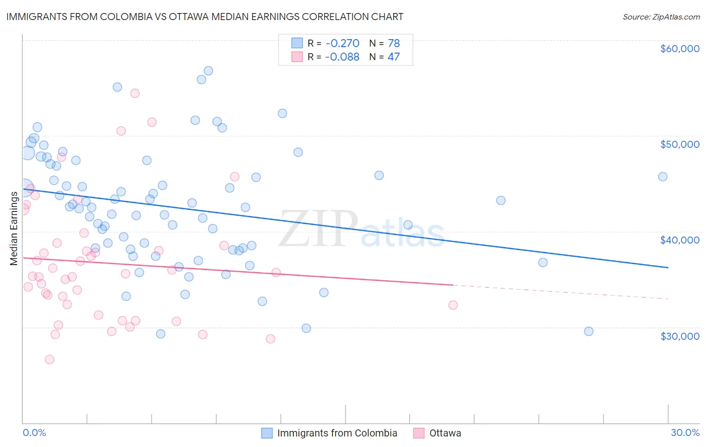 Immigrants from Colombia vs Ottawa Median Earnings