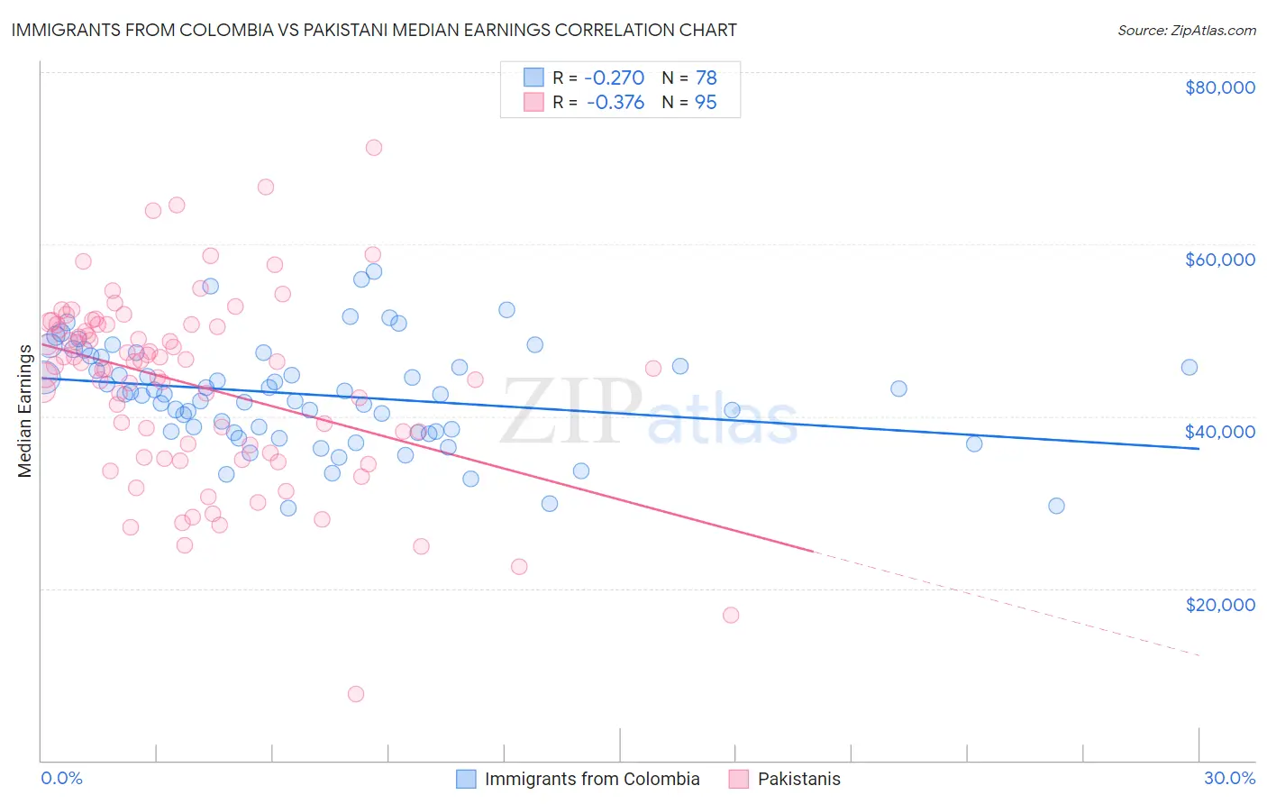 Immigrants from Colombia vs Pakistani Median Earnings