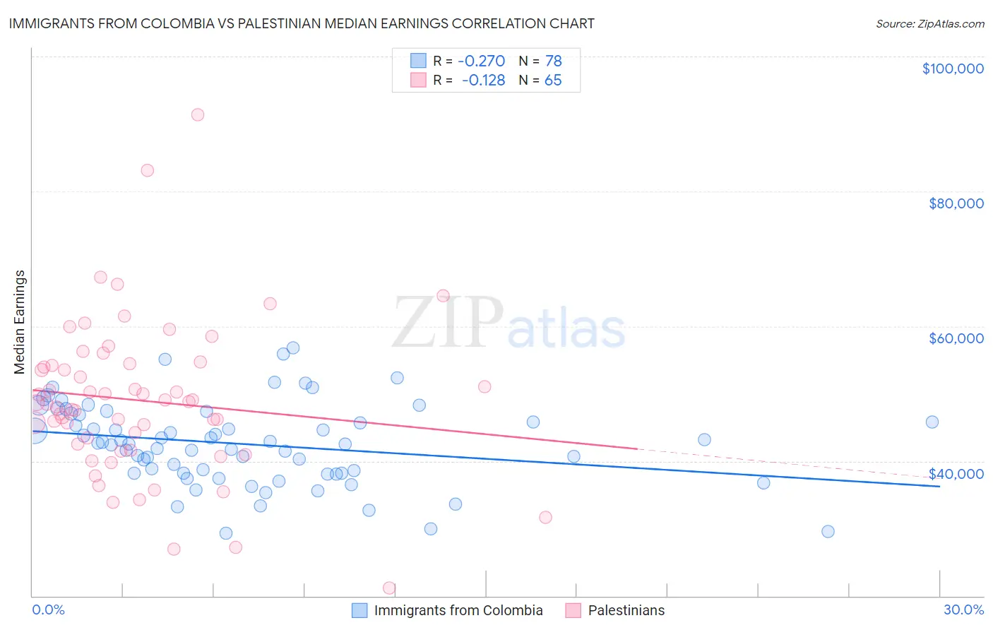 Immigrants from Colombia vs Palestinian Median Earnings