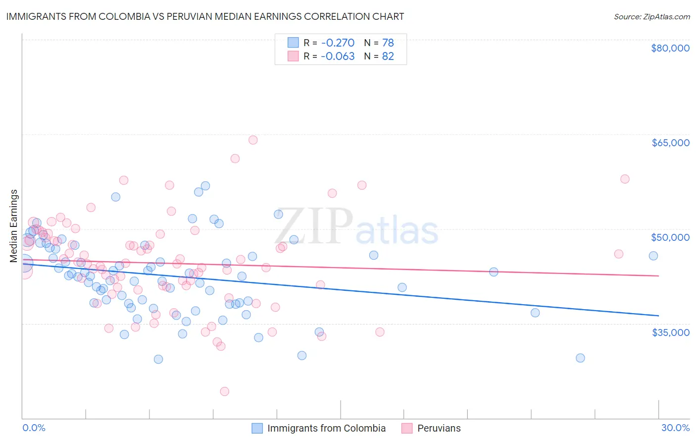 Immigrants from Colombia vs Peruvian Median Earnings
