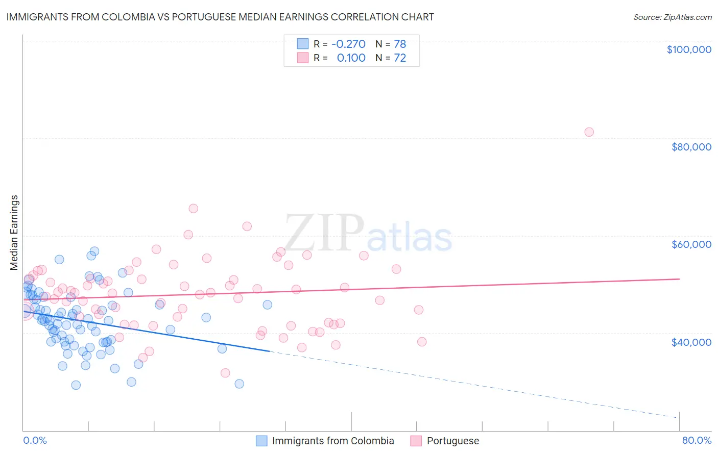 Immigrants from Colombia vs Portuguese Median Earnings