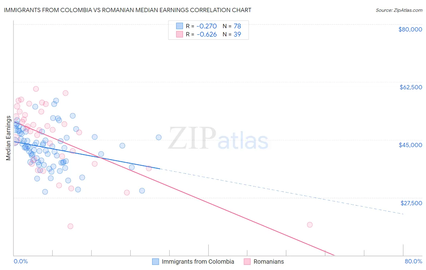 Immigrants from Colombia vs Romanian Median Earnings