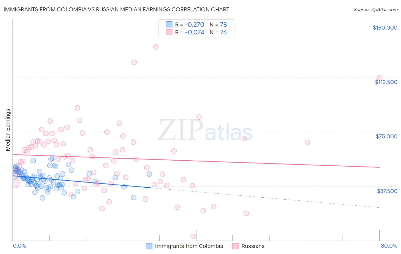 Immigrants from Colombia vs Russian Median Earnings