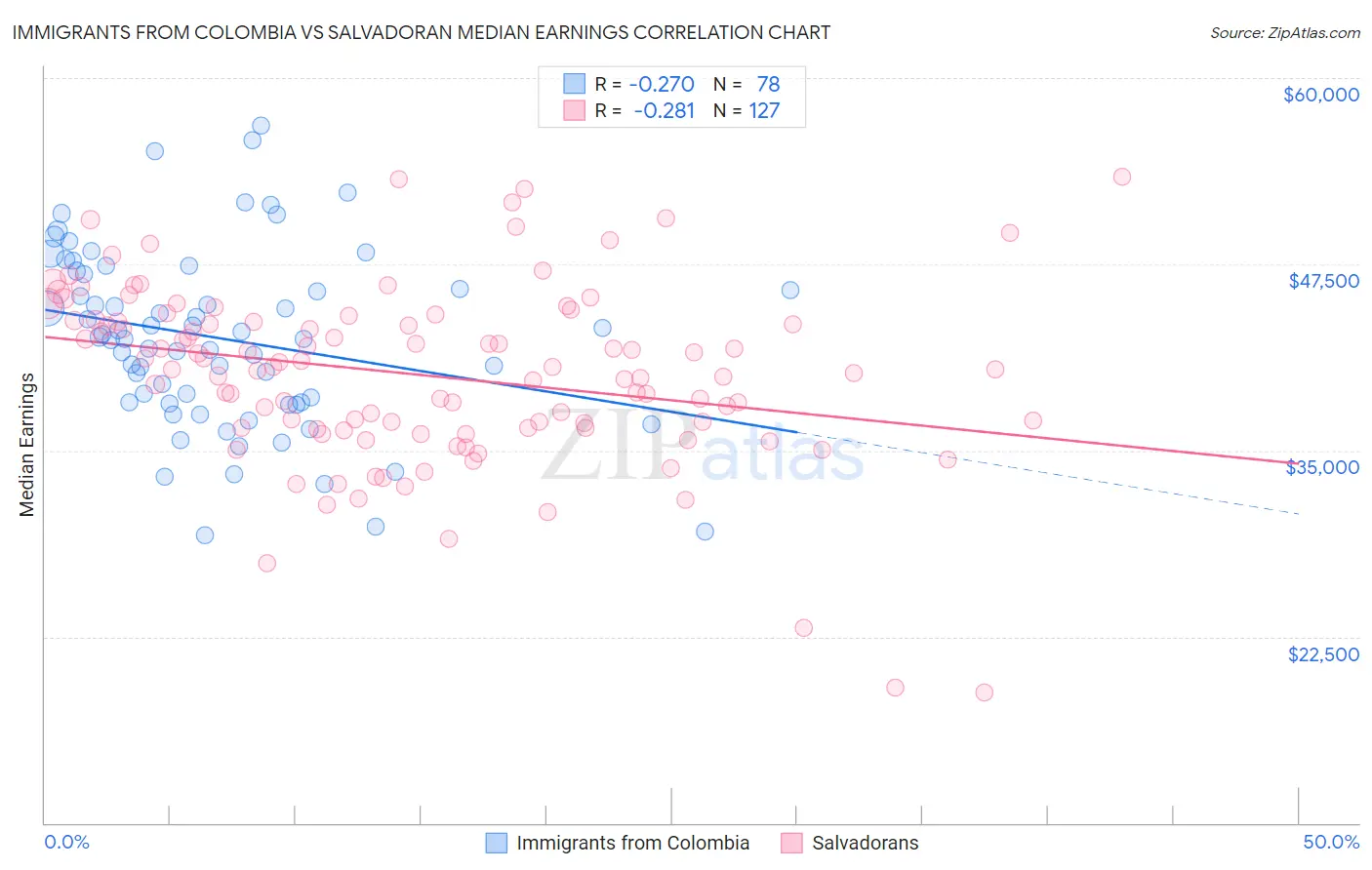 Immigrants from Colombia vs Salvadoran Median Earnings