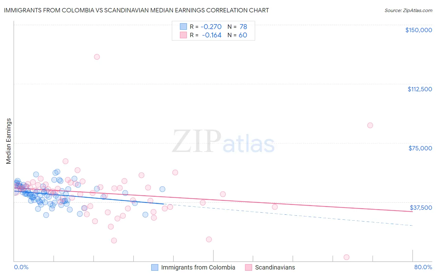 Immigrants from Colombia vs Scandinavian Median Earnings