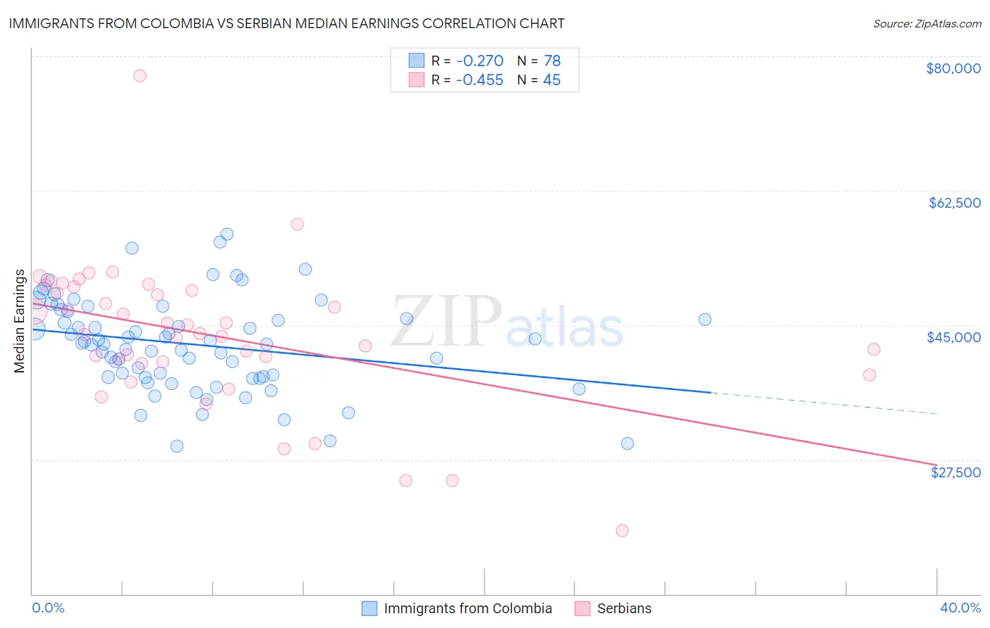 Immigrants from Colombia vs Serbian Median Earnings