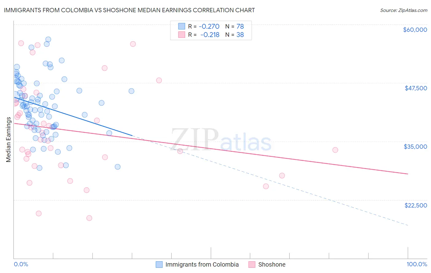 Immigrants from Colombia vs Shoshone Median Earnings