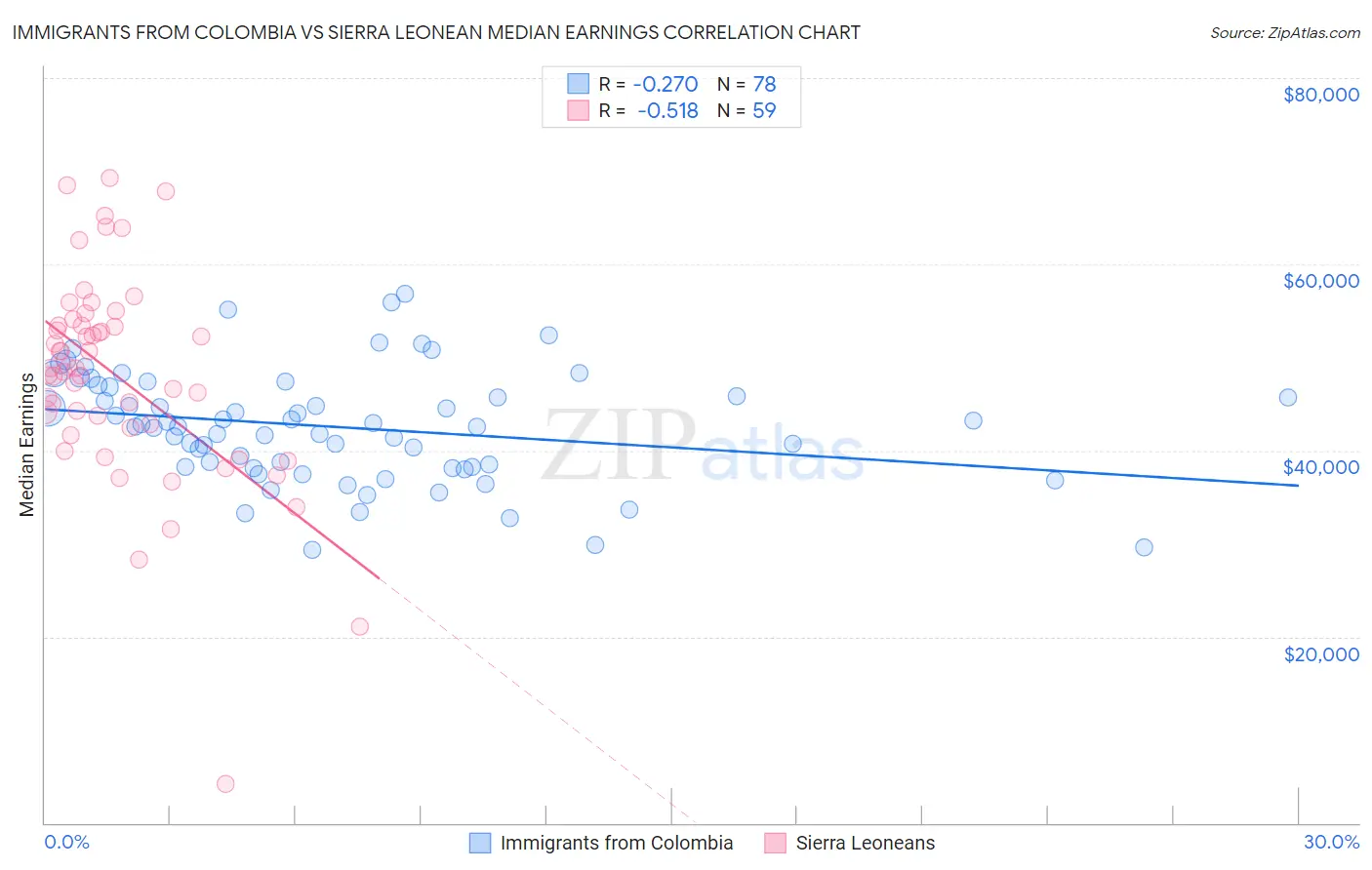 Immigrants from Colombia vs Sierra Leonean Median Earnings