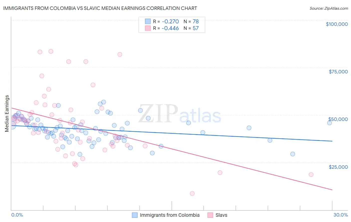 Immigrants from Colombia vs Slavic Median Earnings