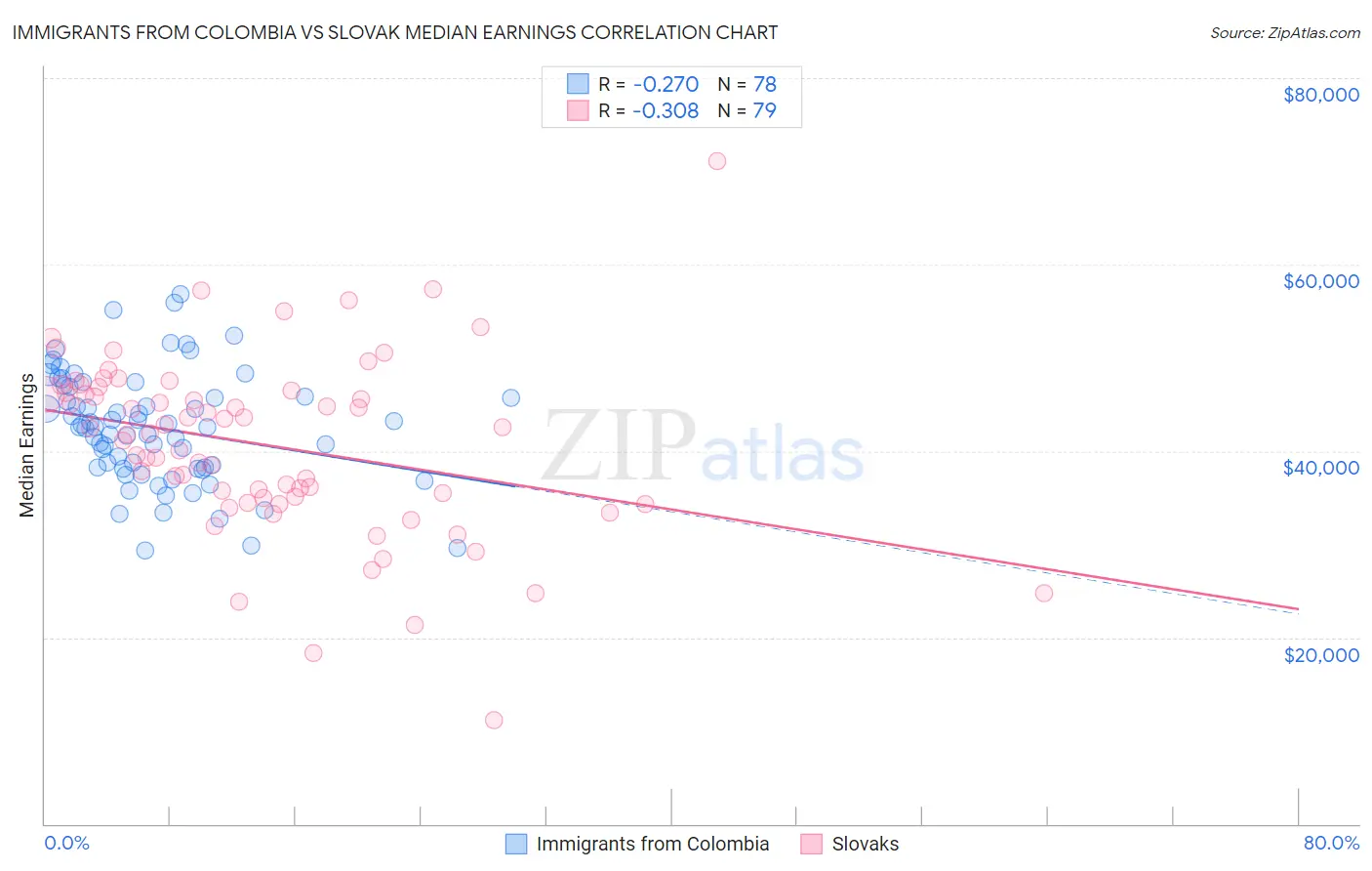 Immigrants from Colombia vs Slovak Median Earnings