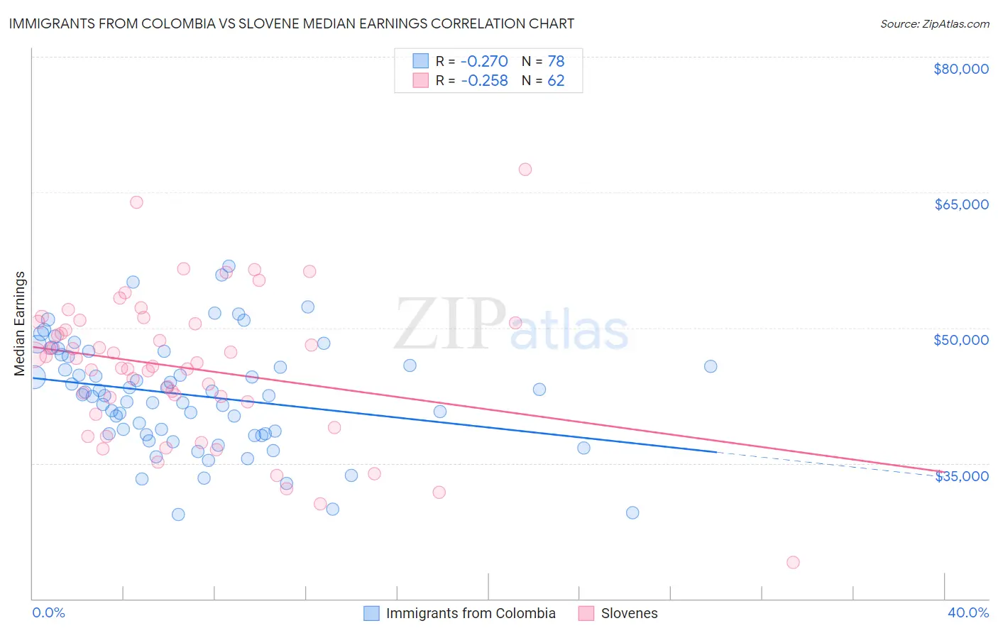 Immigrants from Colombia vs Slovene Median Earnings