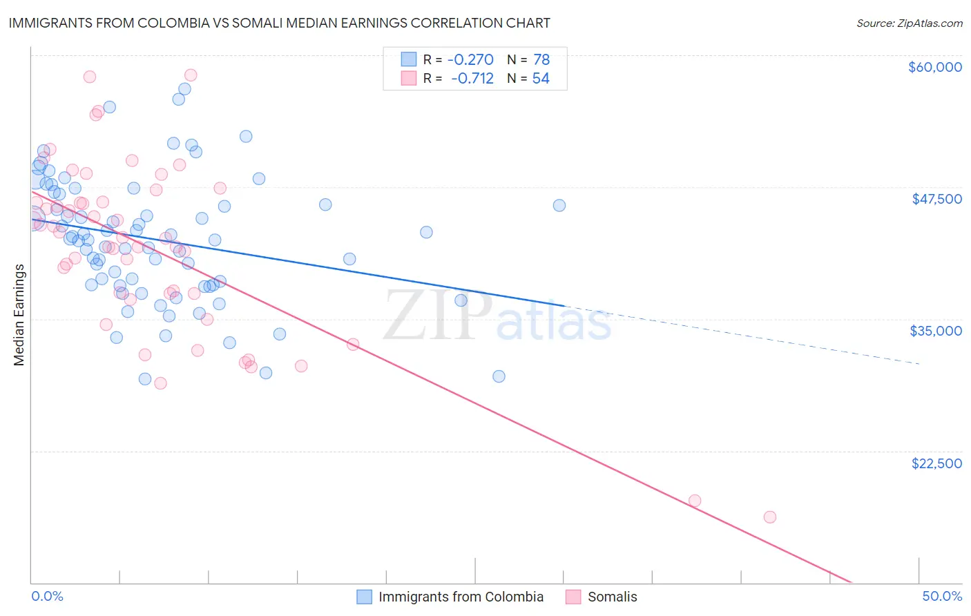 Immigrants from Colombia vs Somali Median Earnings