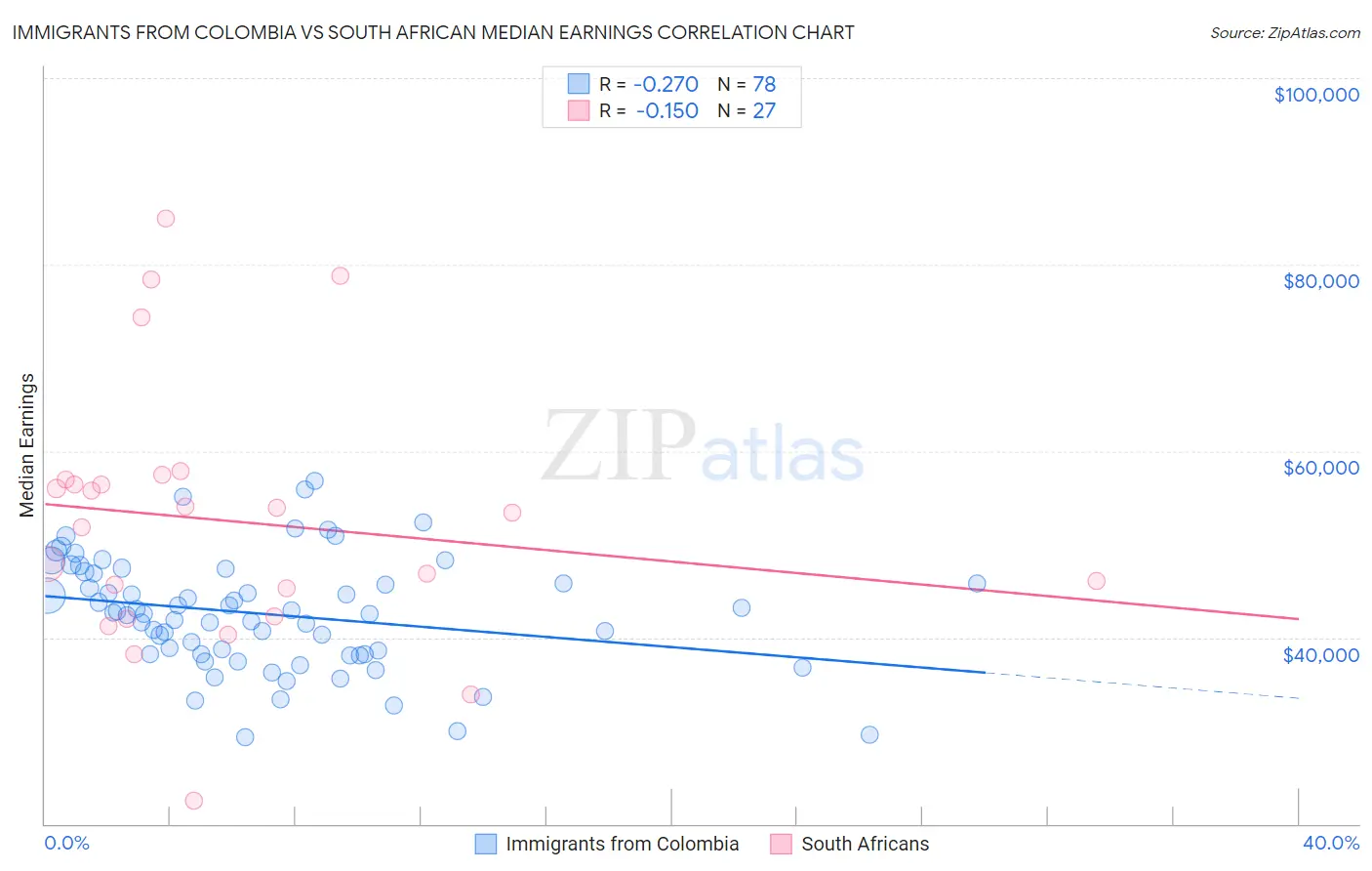 Immigrants from Colombia vs South African Median Earnings