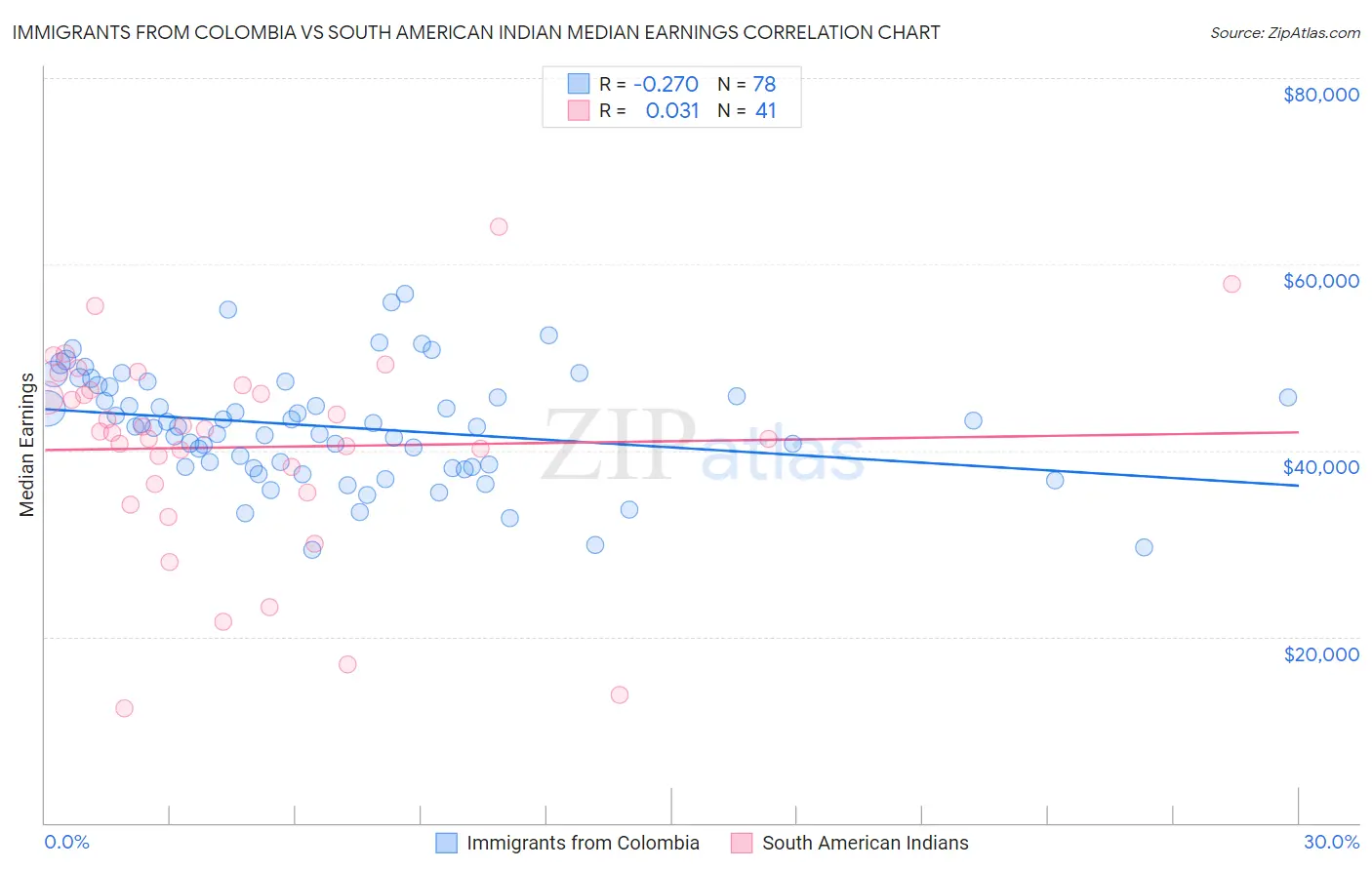 Immigrants from Colombia vs South American Indian Median Earnings