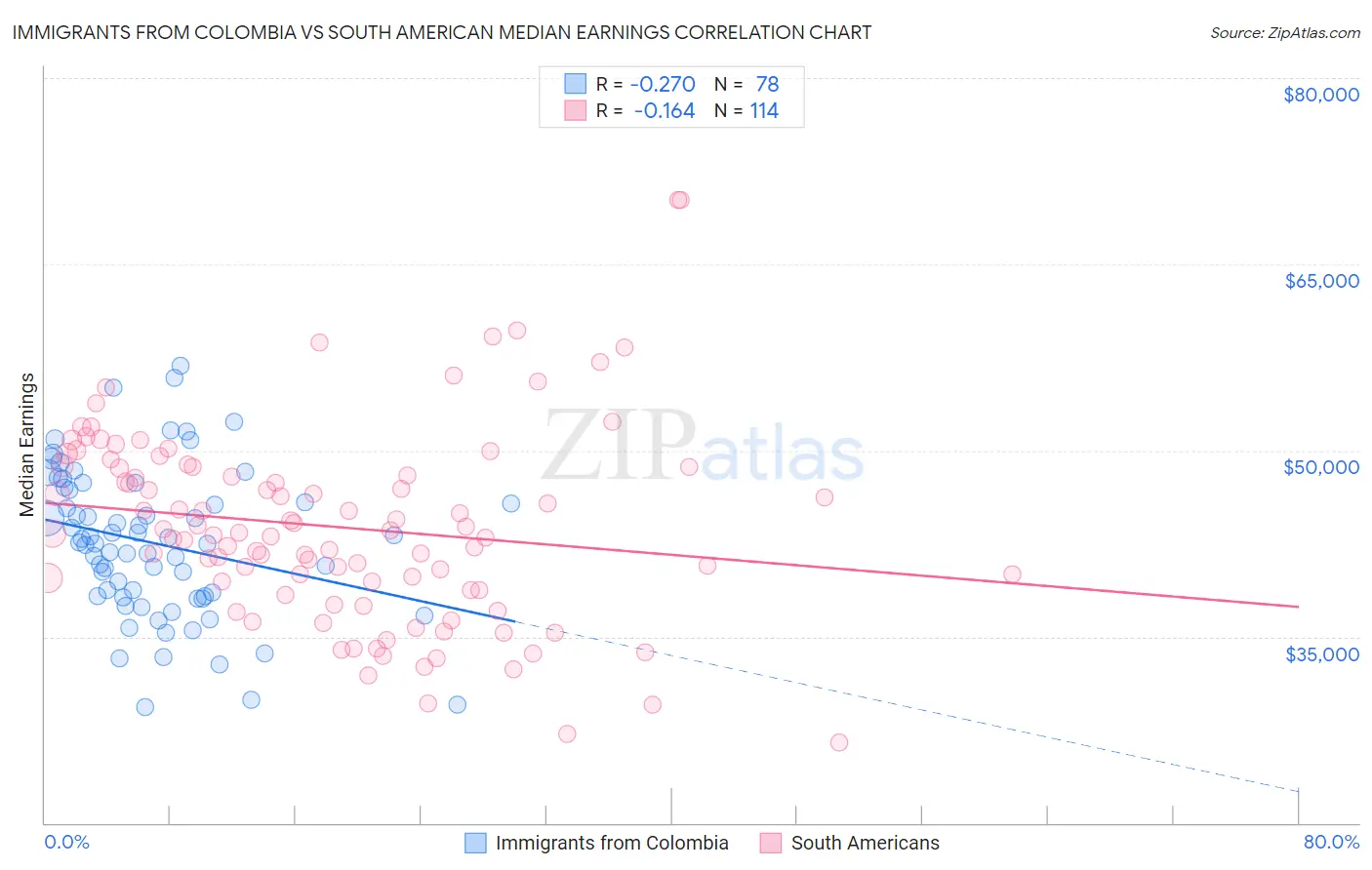 Immigrants from Colombia vs South American Median Earnings
