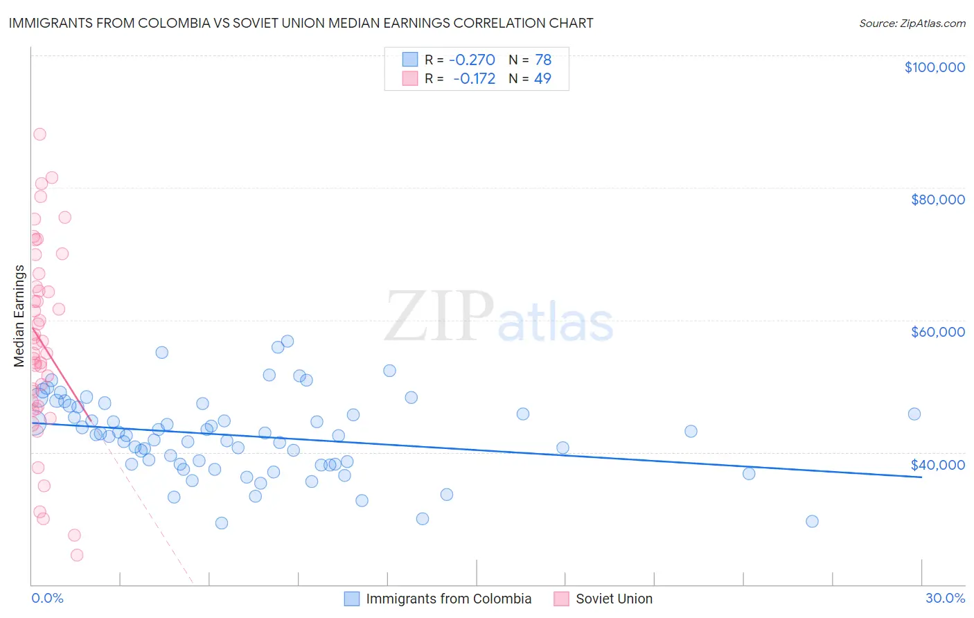 Immigrants from Colombia vs Soviet Union Median Earnings