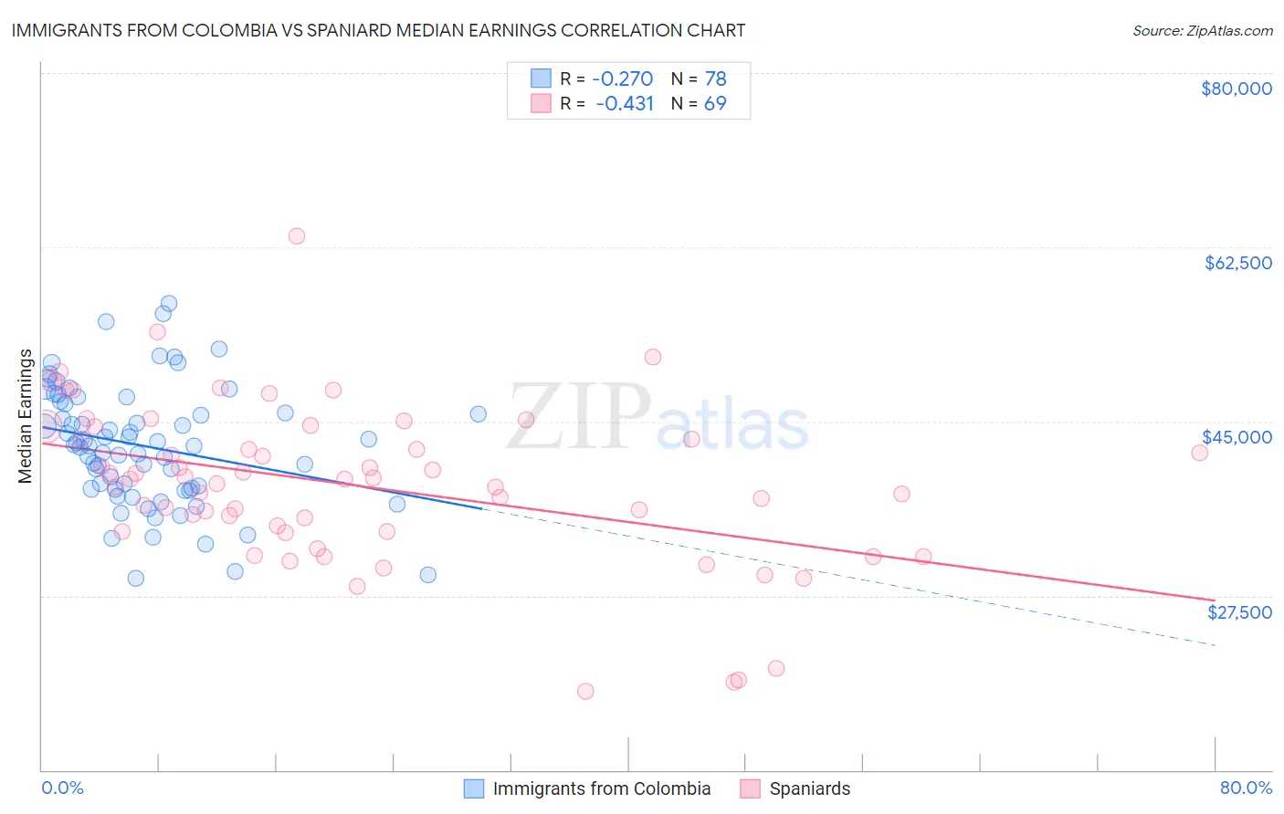 Immigrants from Colombia vs Spaniard Median Earnings