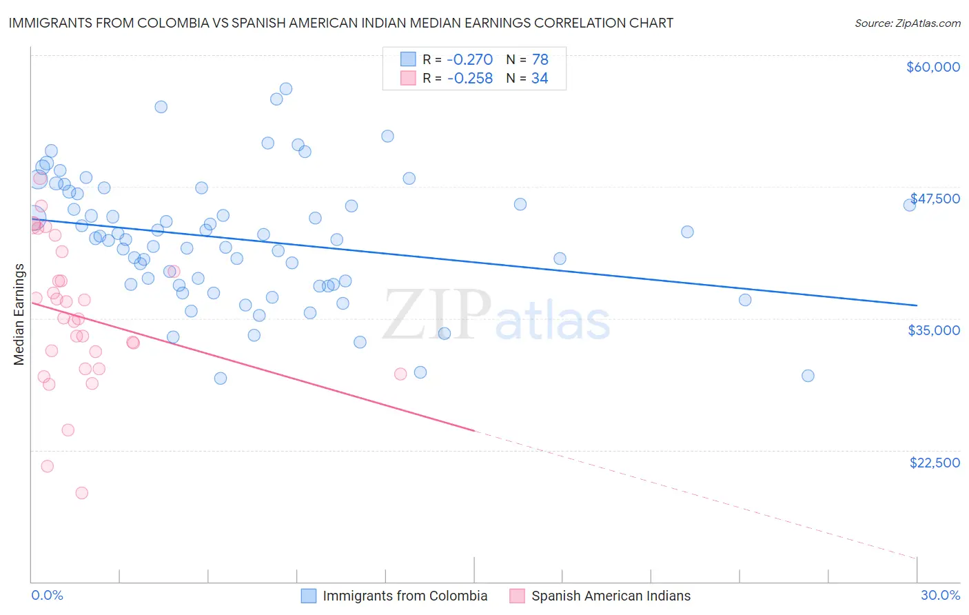 Immigrants from Colombia vs Spanish American Indian Median Earnings