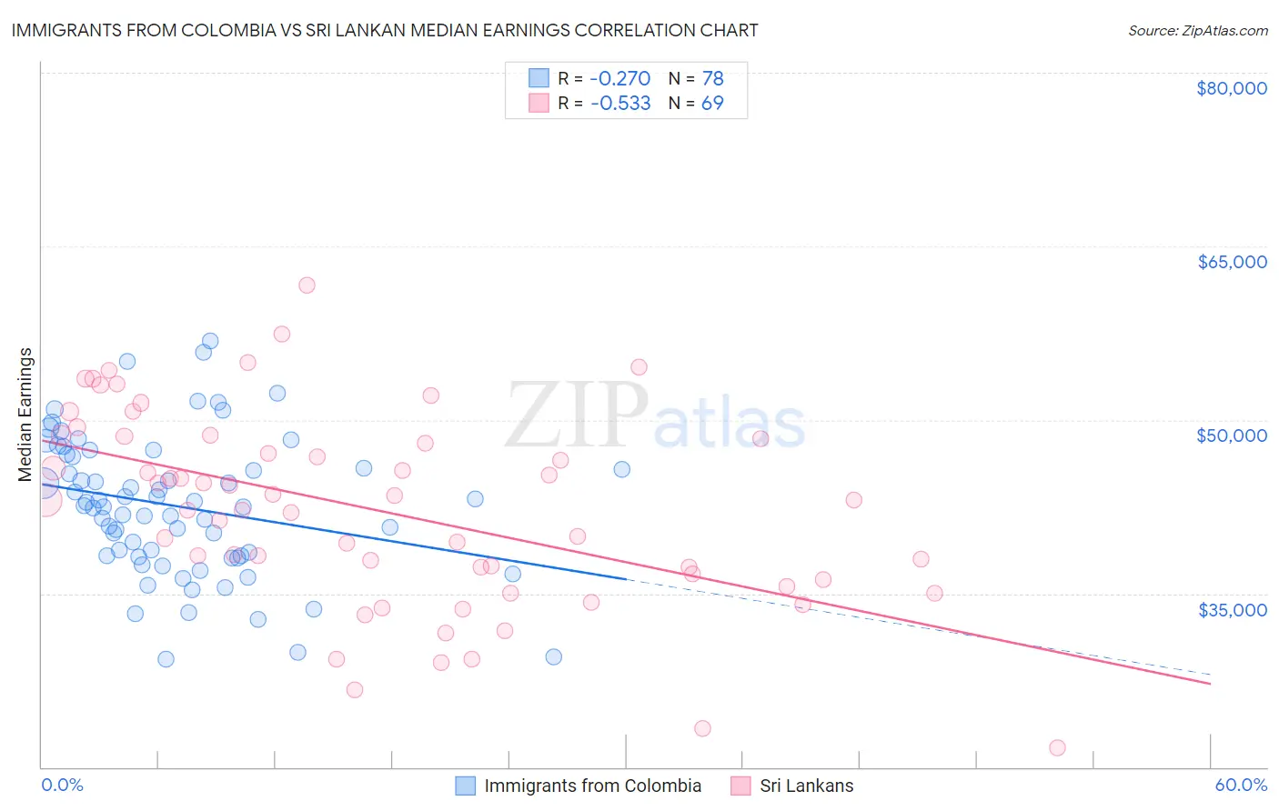 Immigrants from Colombia vs Sri Lankan Median Earnings