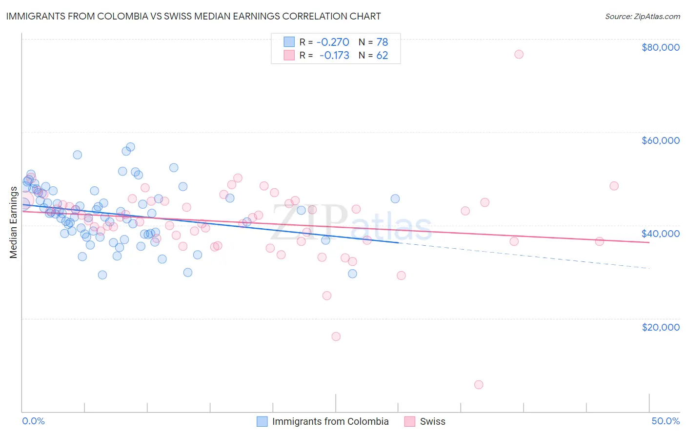 Immigrants from Colombia vs Swiss Median Earnings