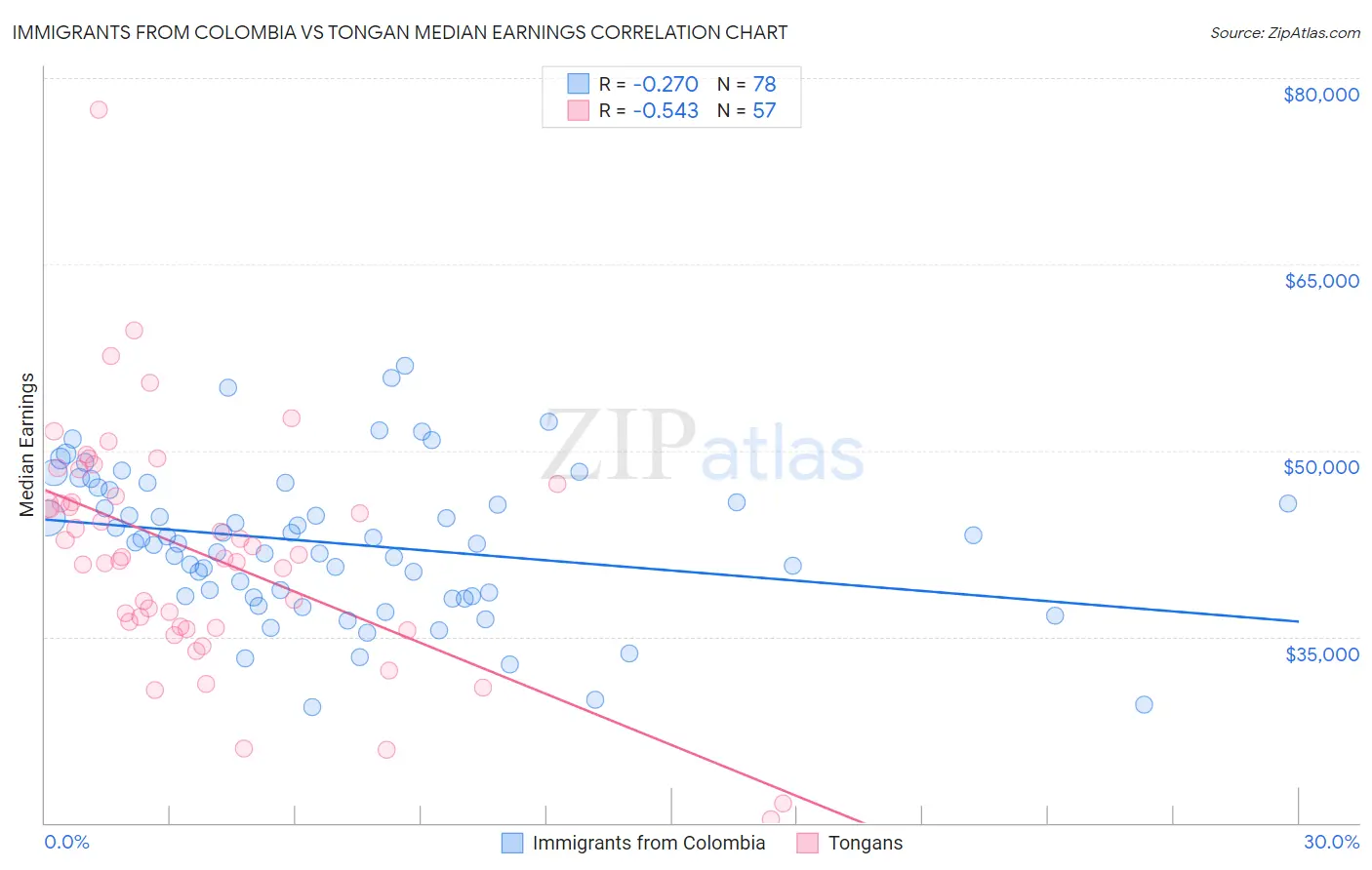 Immigrants from Colombia vs Tongan Median Earnings