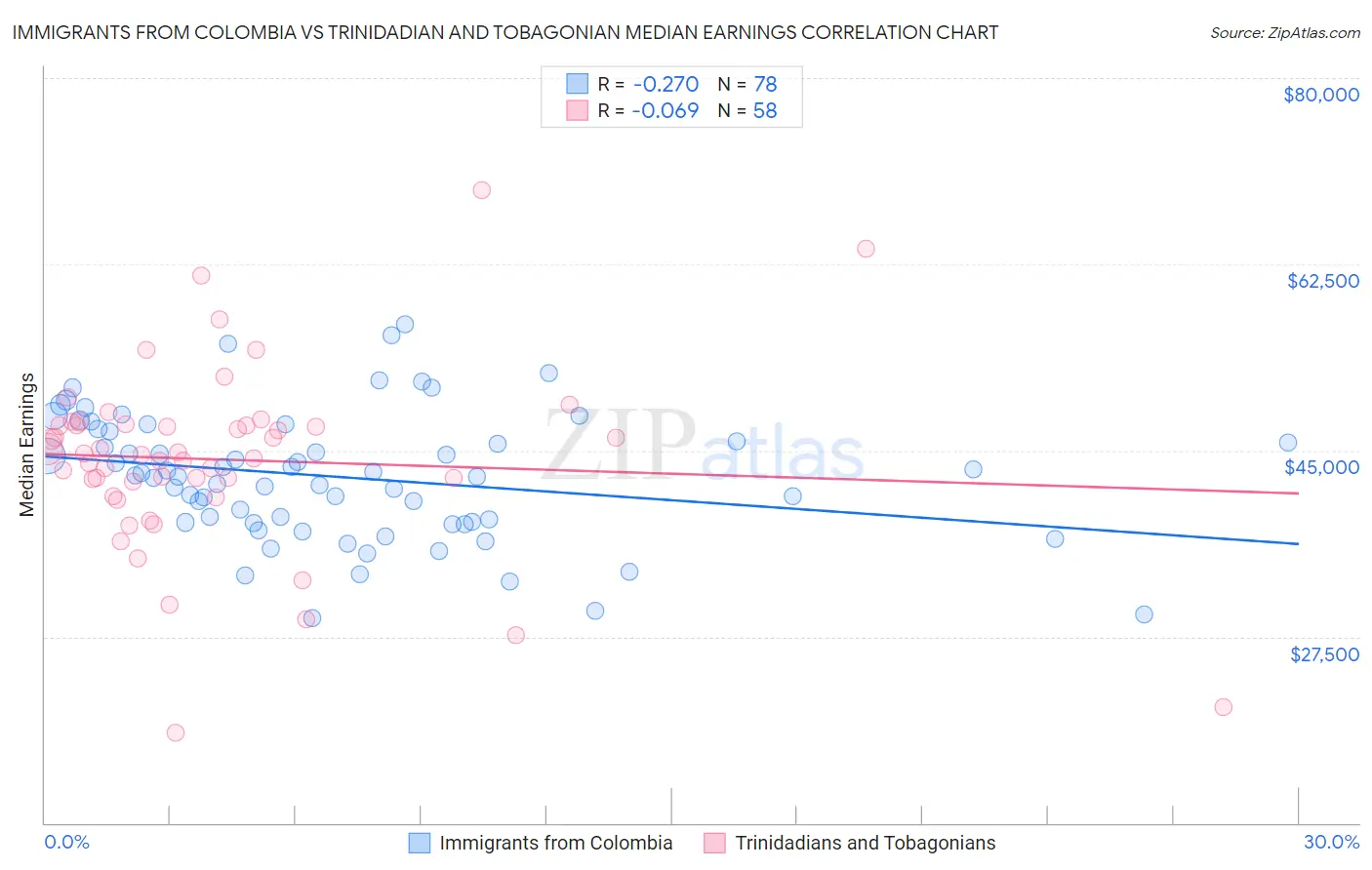Immigrants from Colombia vs Trinidadian and Tobagonian Median Earnings