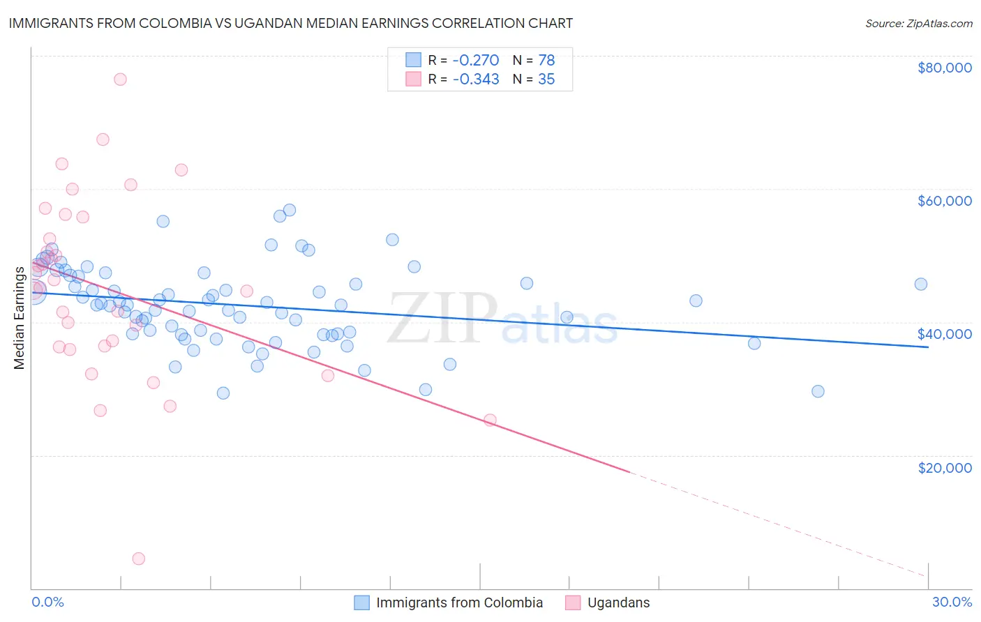 Immigrants from Colombia vs Ugandan Median Earnings