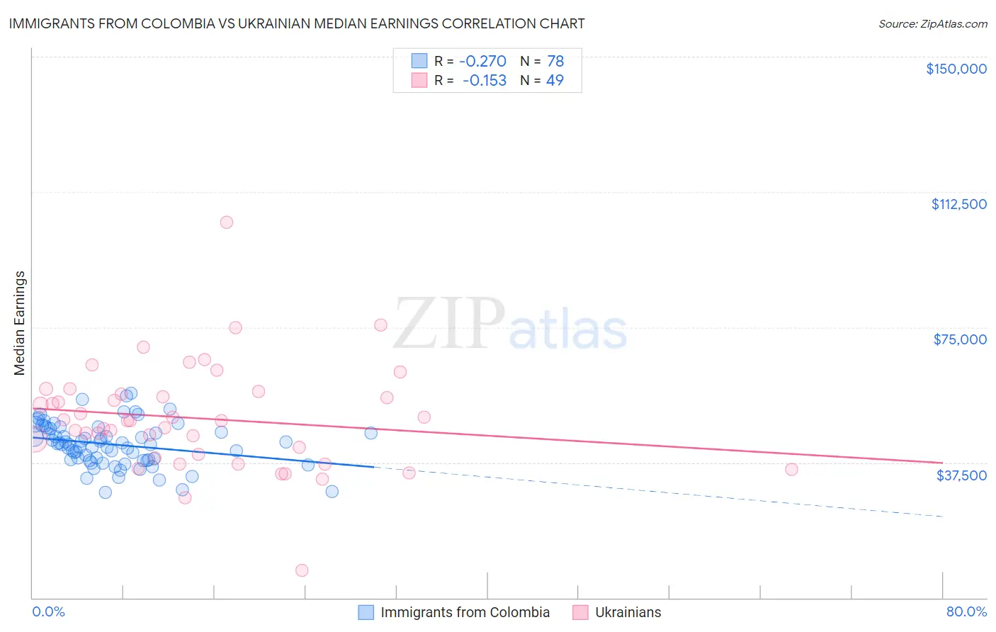 Immigrants from Colombia vs Ukrainian Median Earnings