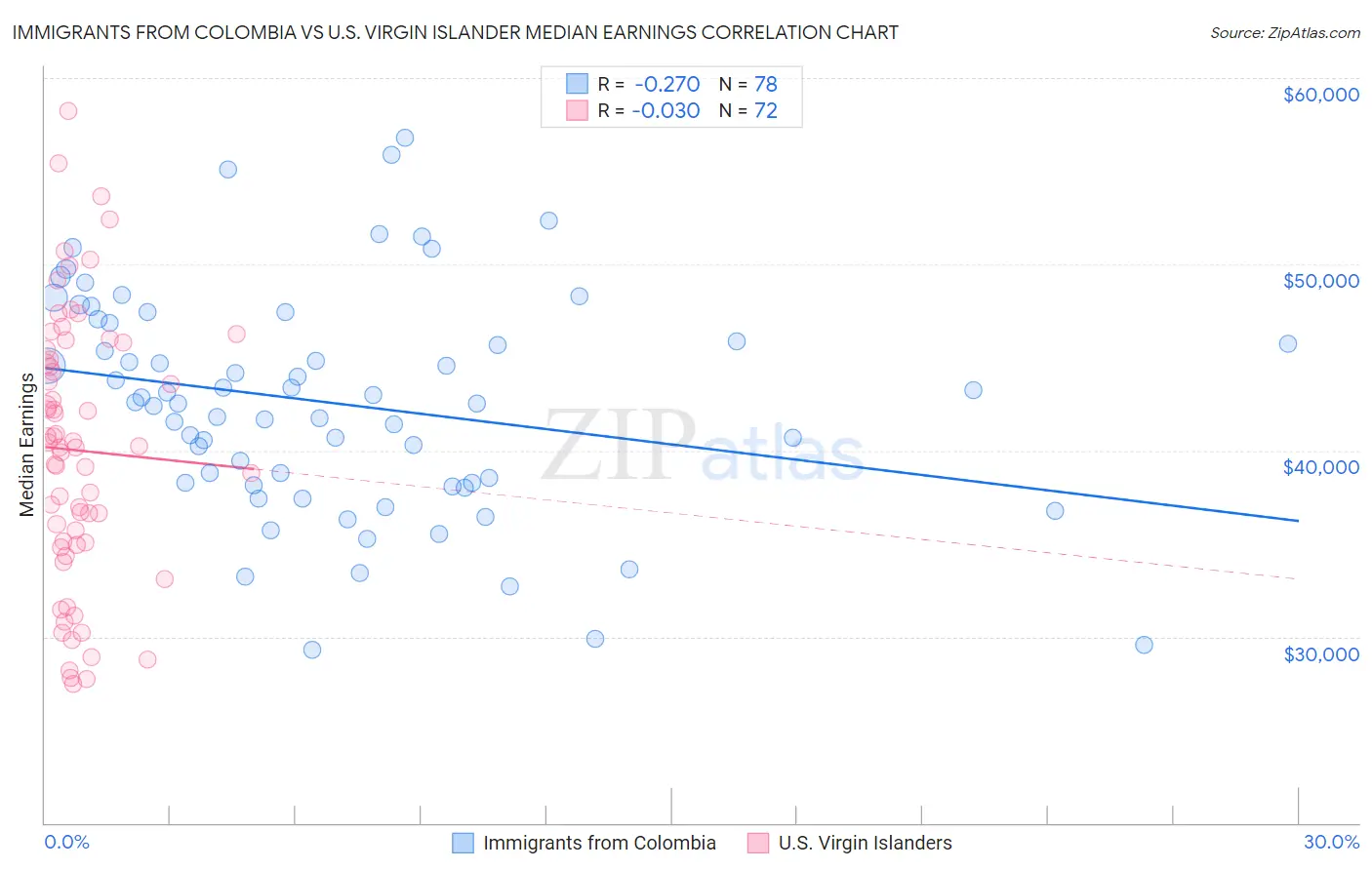 Immigrants from Colombia vs U.S. Virgin Islander Median Earnings