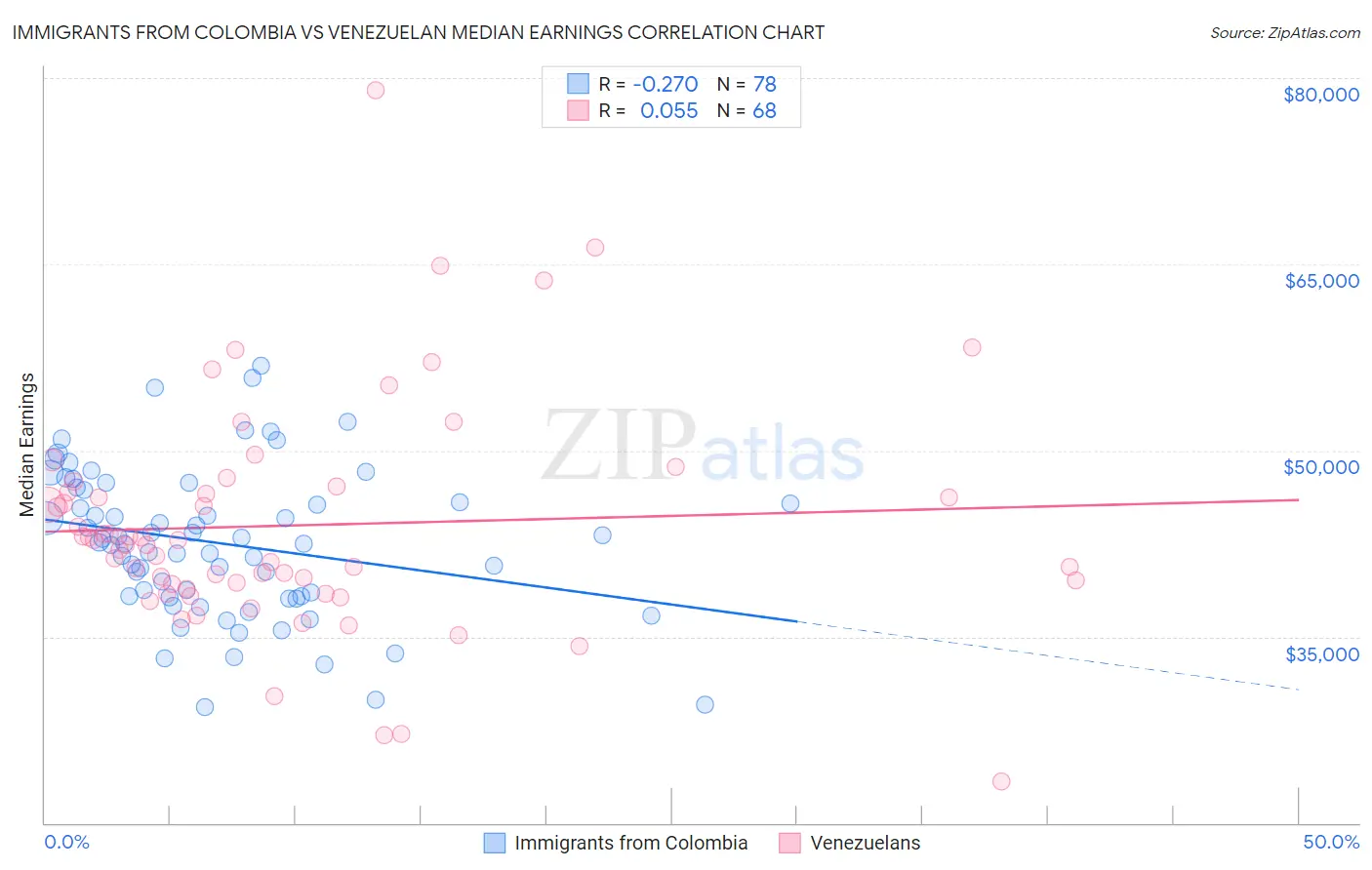 Immigrants from Colombia vs Venezuelan Median Earnings