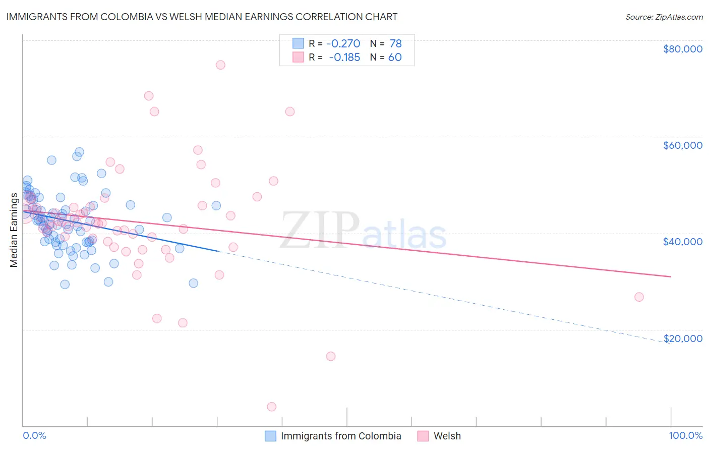 Immigrants from Colombia vs Welsh Median Earnings